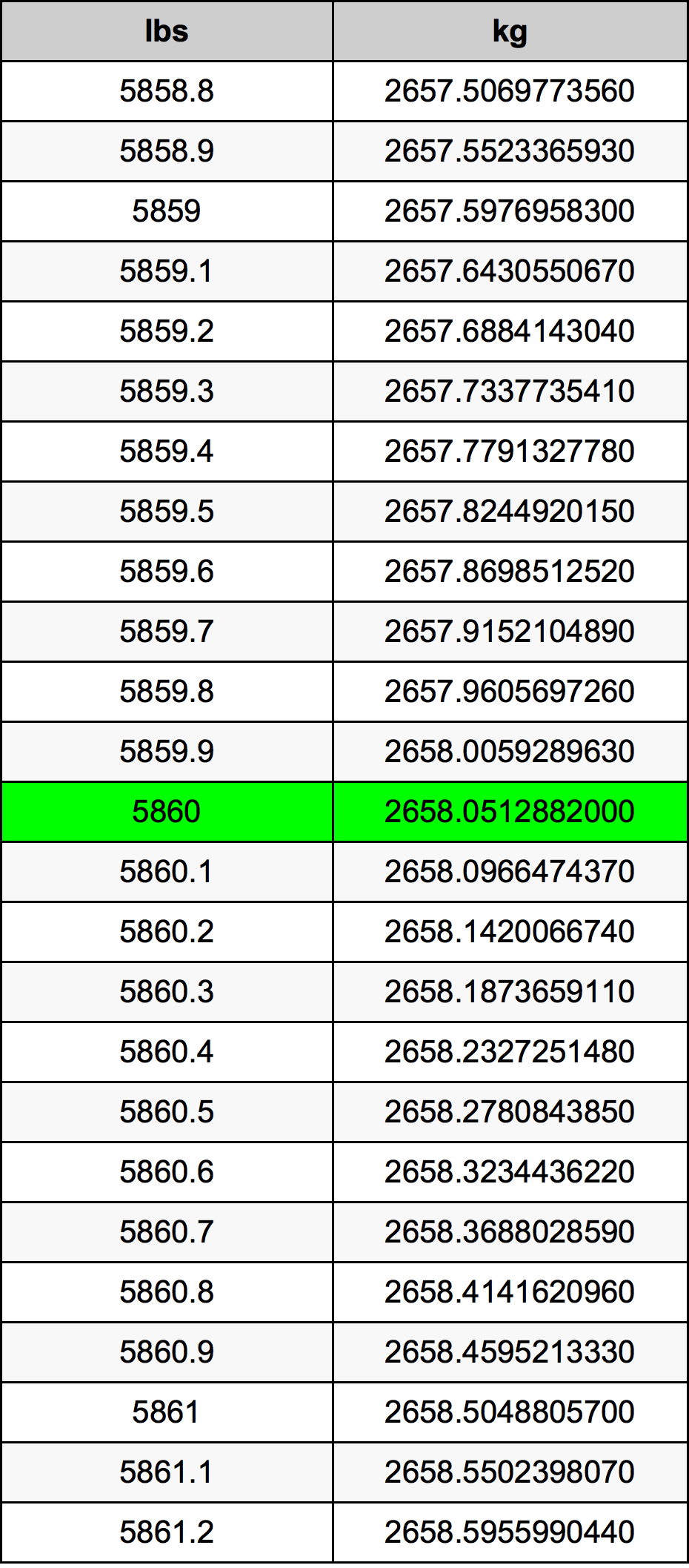 5860 Lira konverżjoni tabella