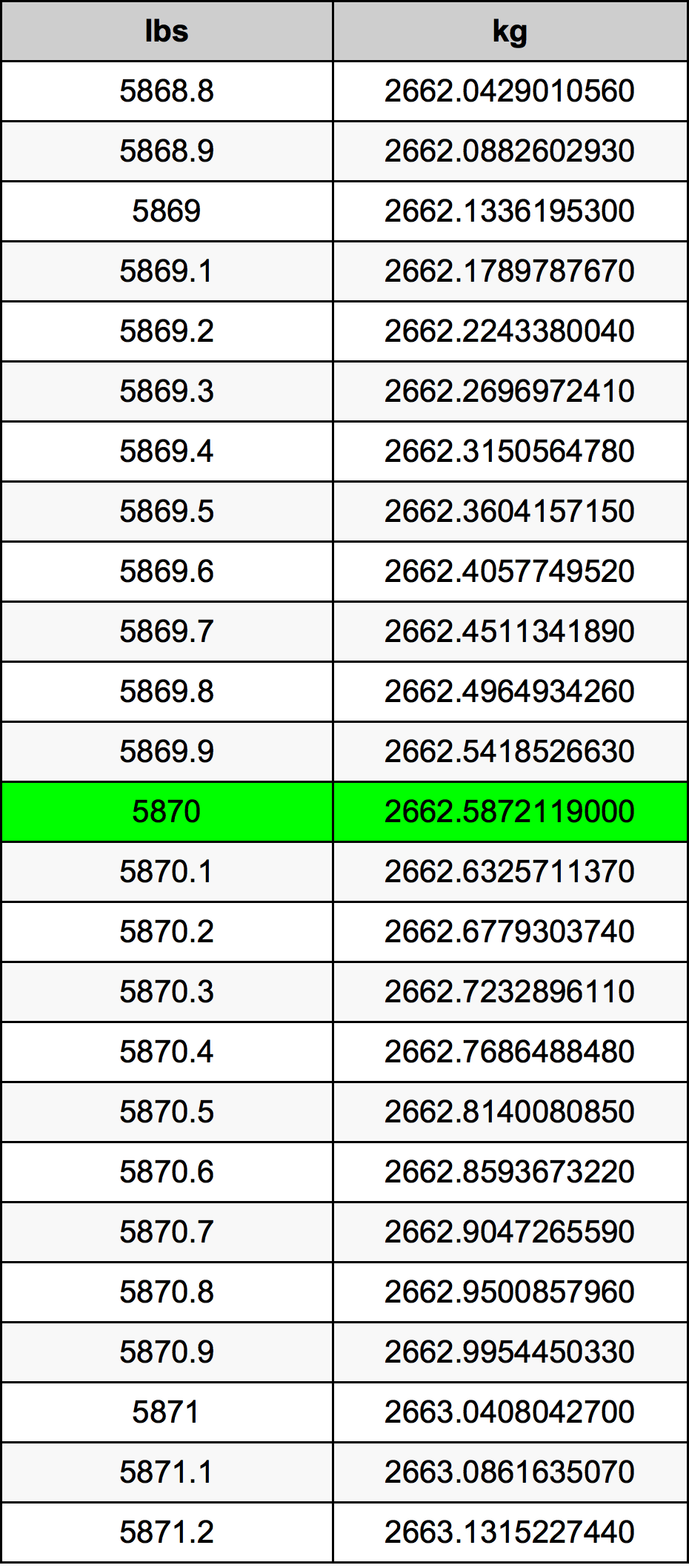 5870 Font átszámítási táblázat