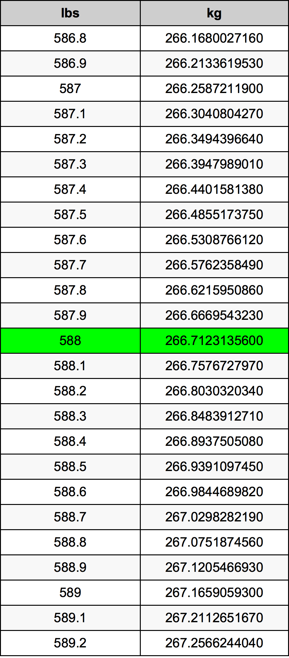 588 Lira konverżjoni tabella
