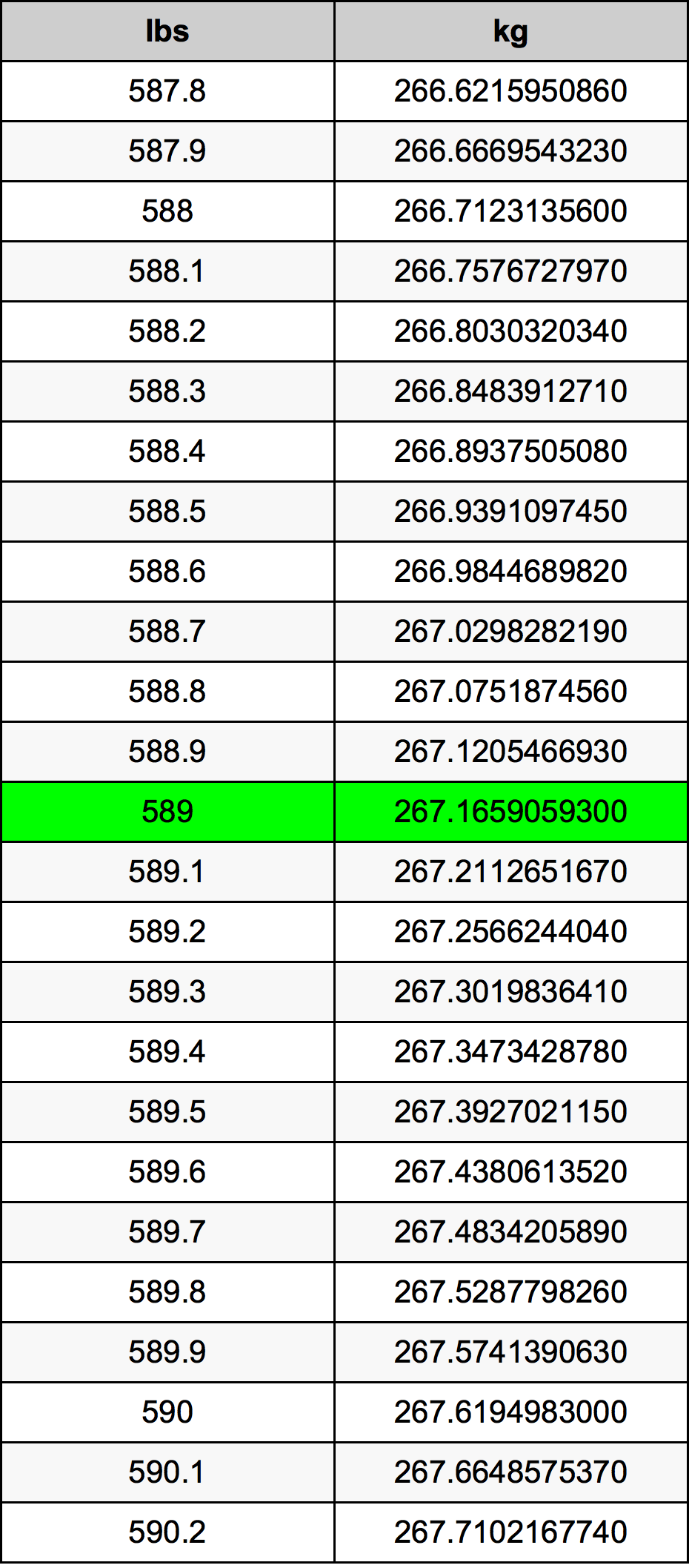 589 Lira konverżjoni tabella