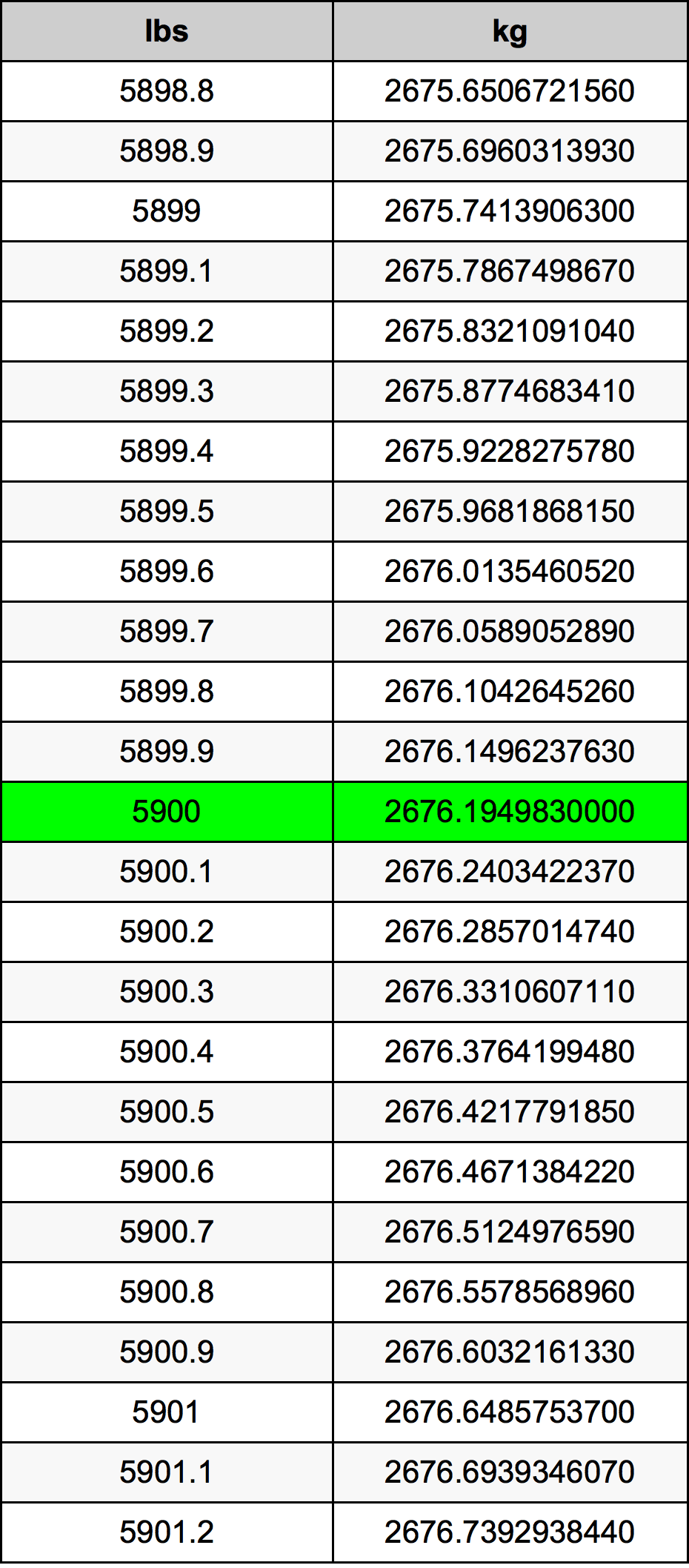 5900 Lira konverżjoni tabella