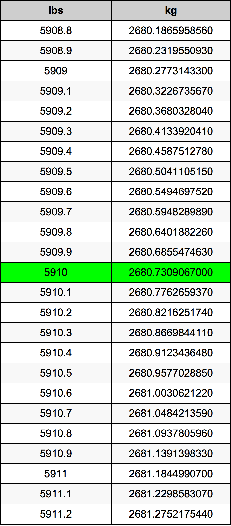 5910 Lira konverżjoni tabella