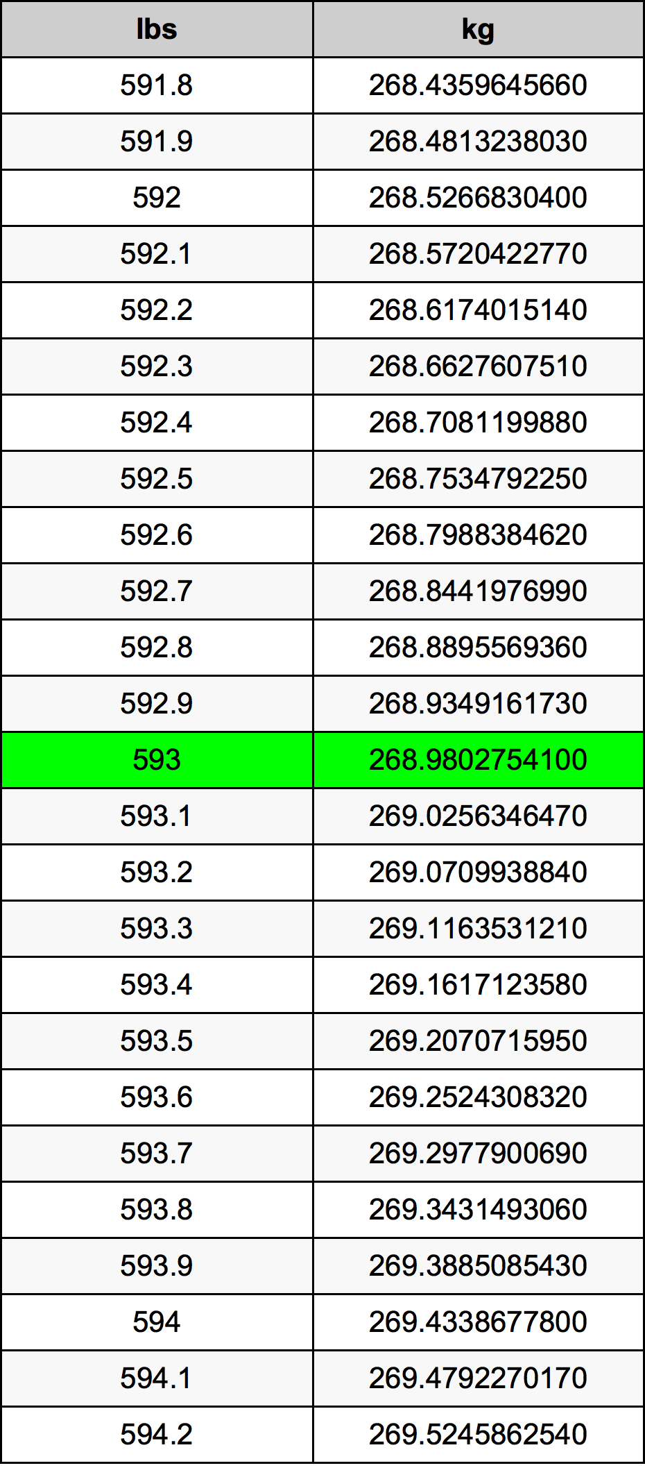 593 Lira konverżjoni tabella