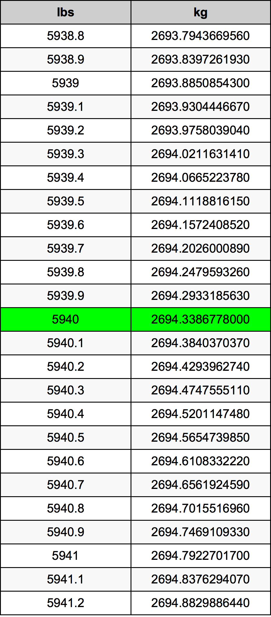 5940 Lira konverżjoni tabella