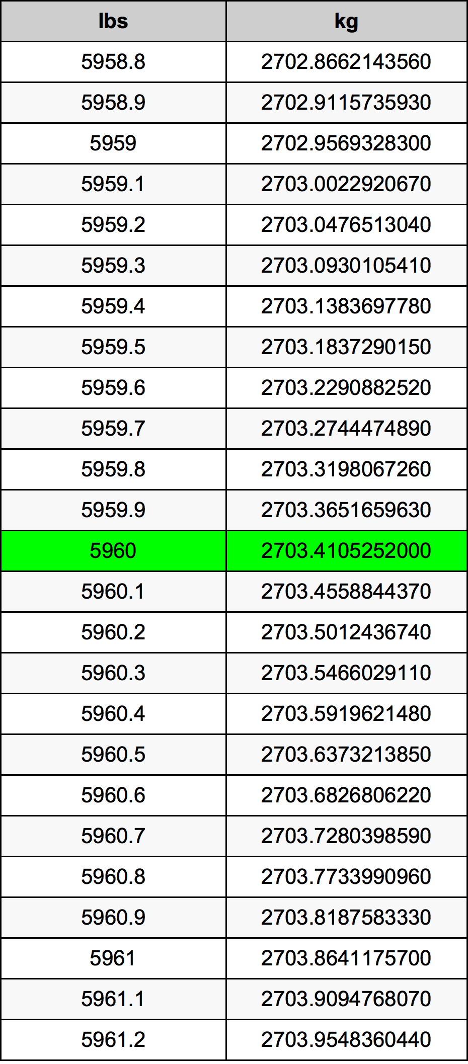 5960 Lira konverżjoni tabella