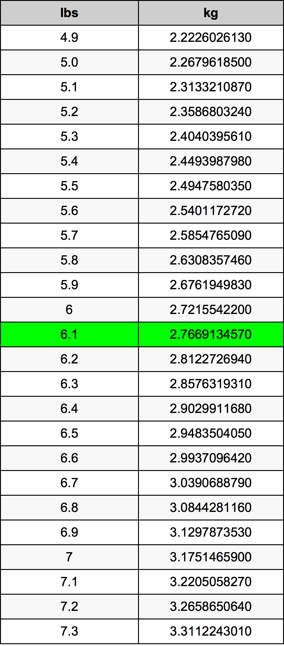 6.1 Lira konverżjoni tabella