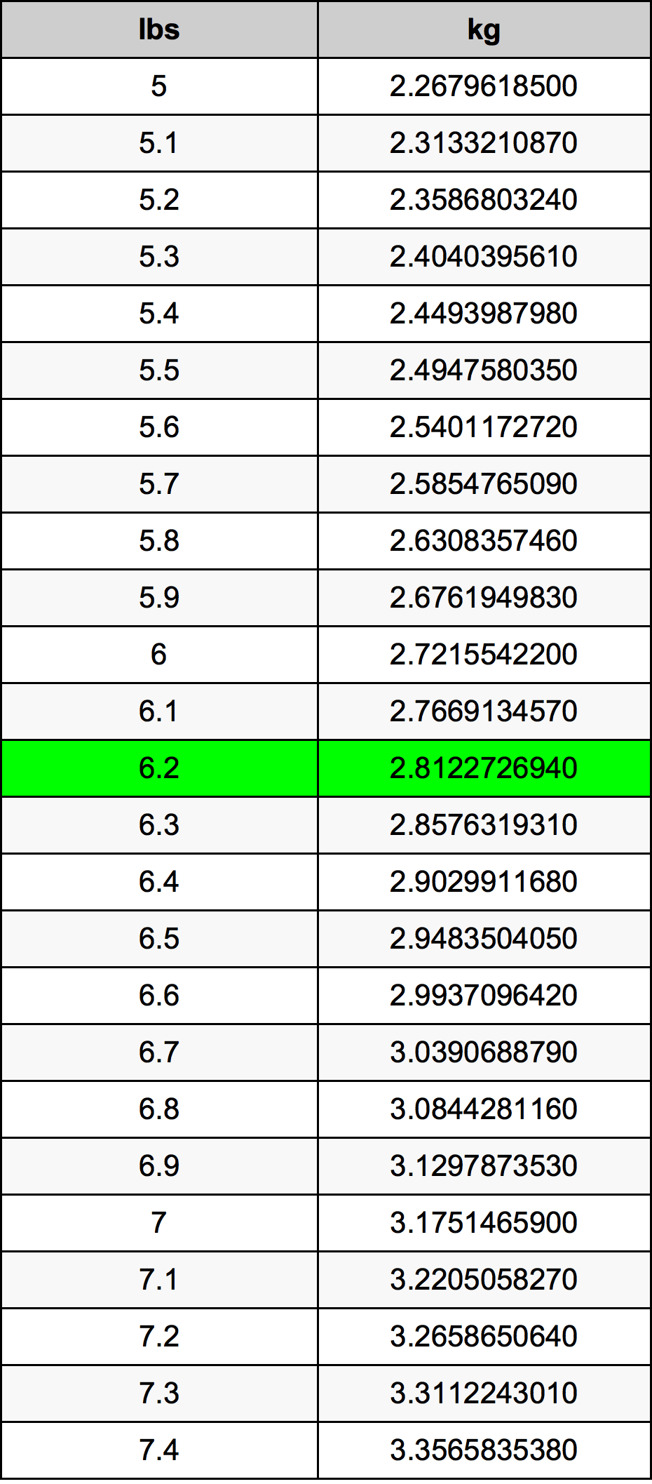 6.2 Libbra tabella di conversione