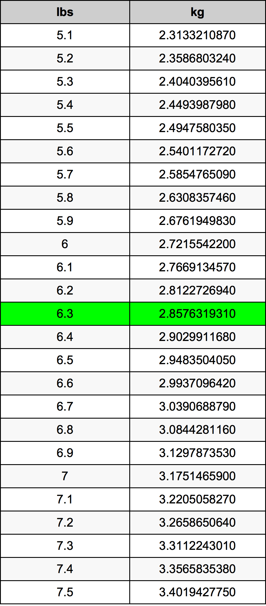 6.3 Libbra tabella di conversione