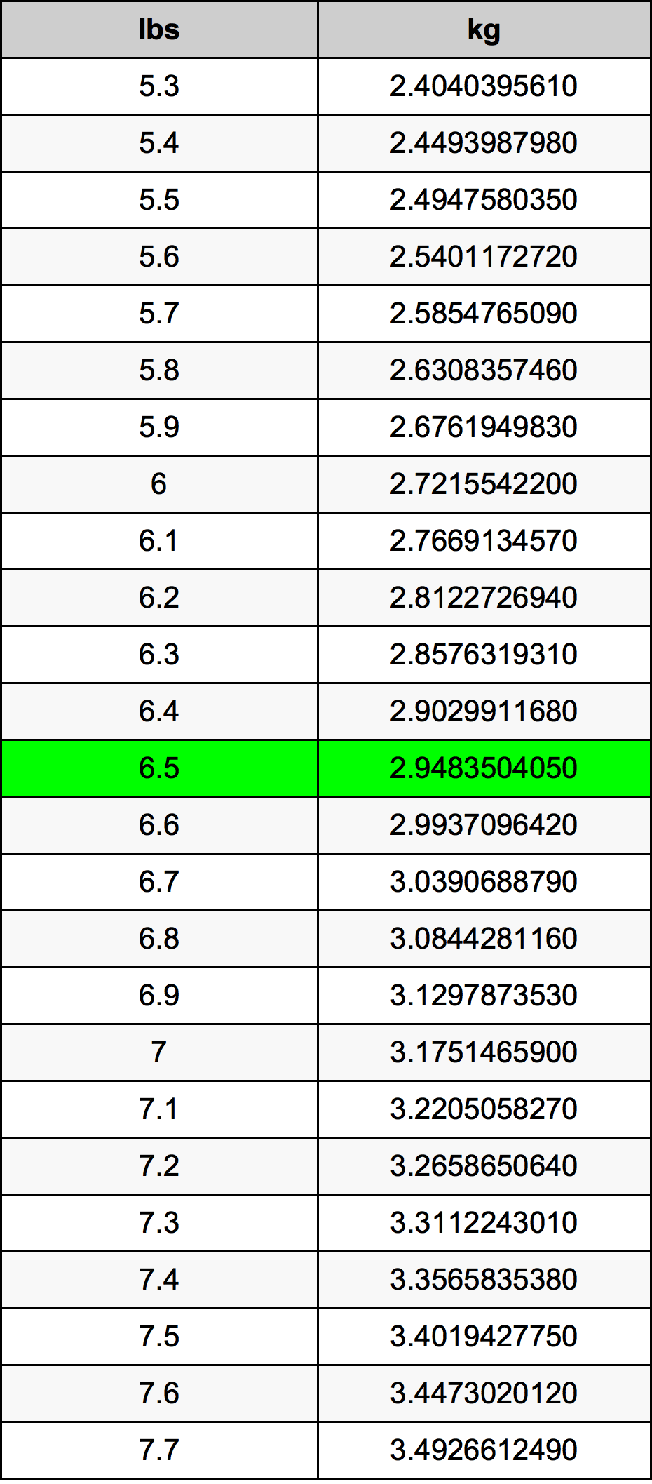 6.5 Libbra tabella di conversione