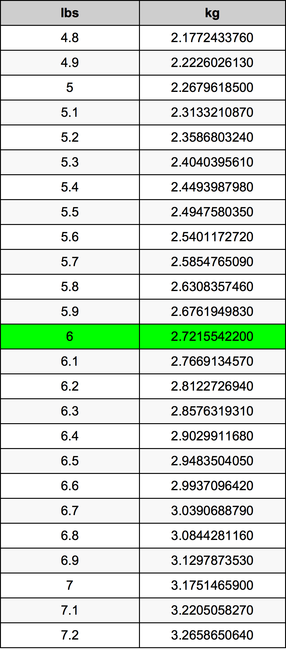 6 Lira konverżjoni tabella