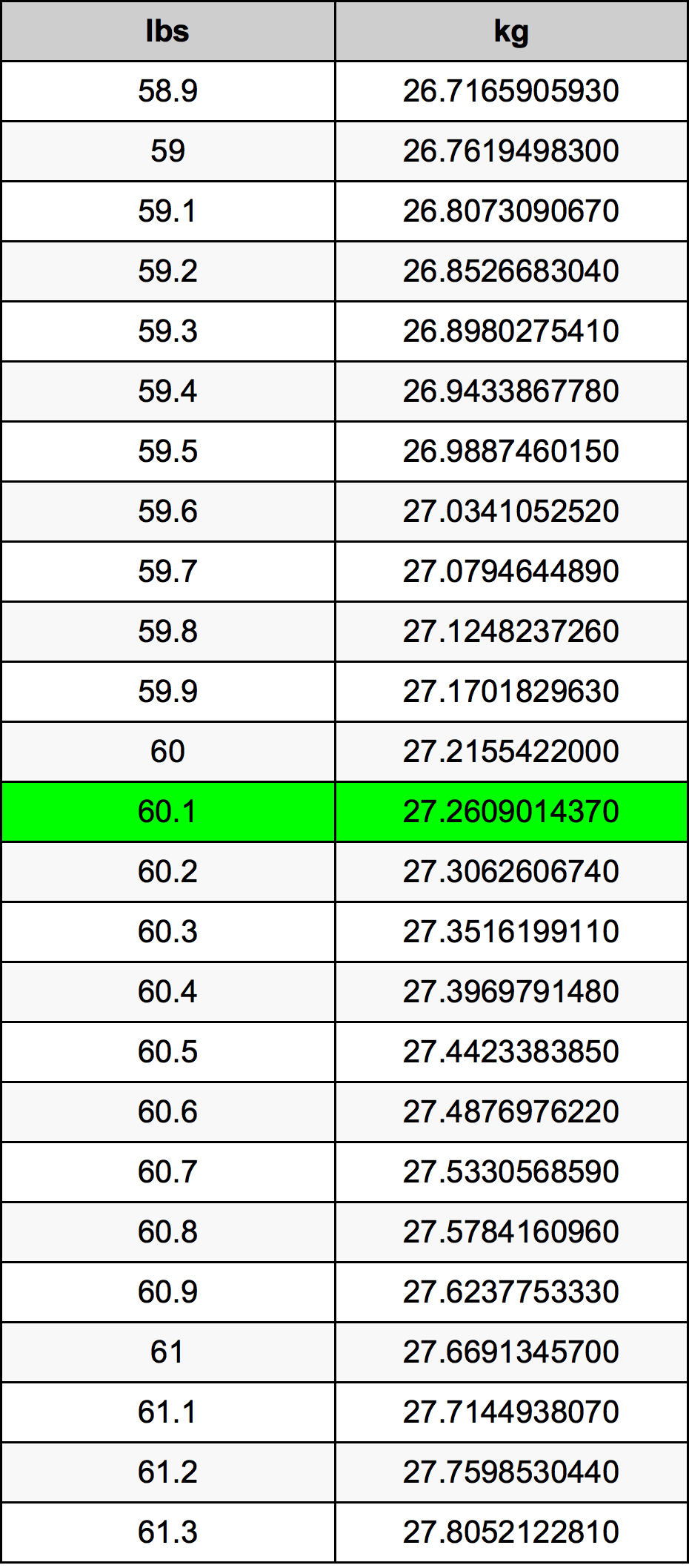 60.1 Pon konversi tabel