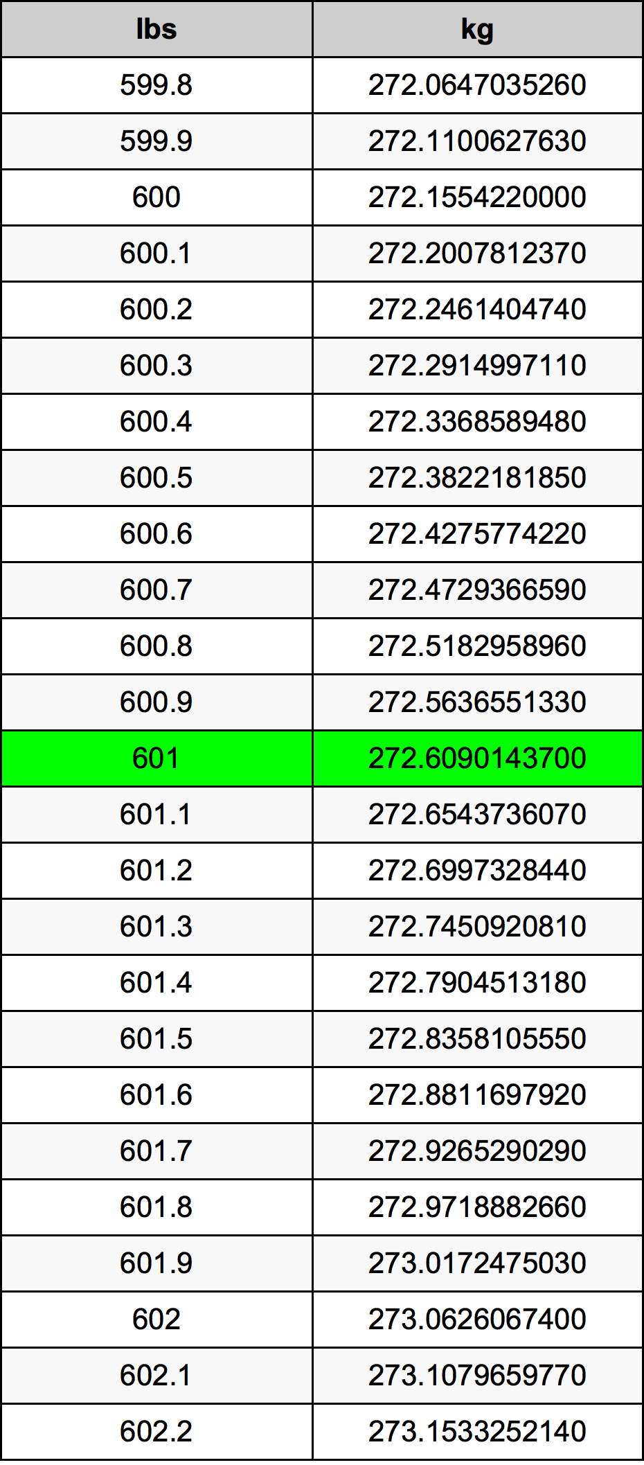601 Lira konverżjoni tabella