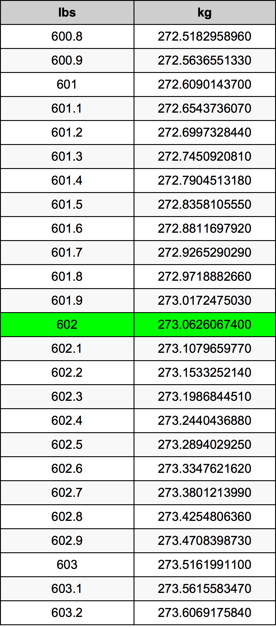 602 Font átszámítási táblázat