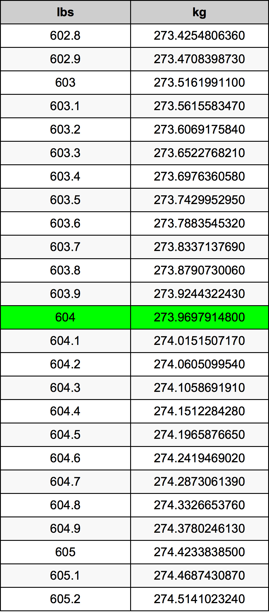 604 Lira konverżjoni tabella