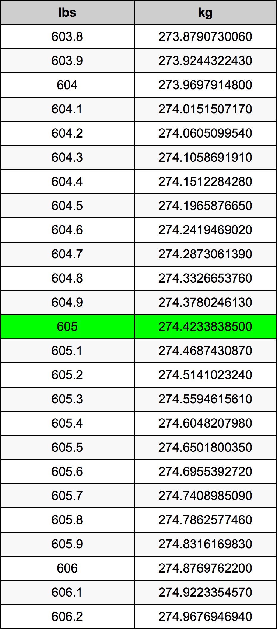 605 Font átszámítási táblázat