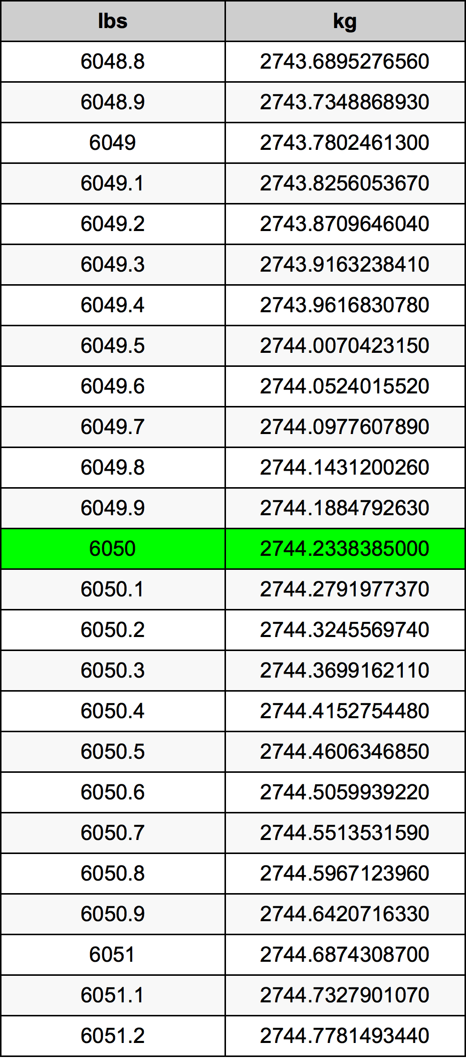 6050 Lira konverżjoni tabella