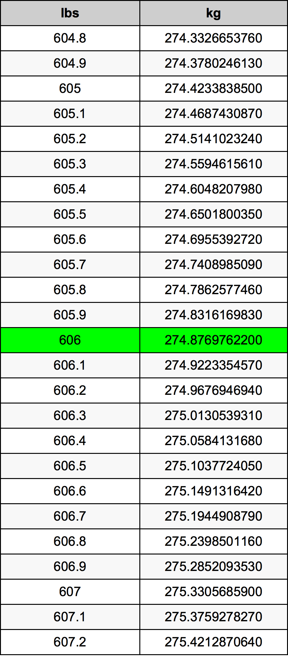 606 Lira konverżjoni tabella