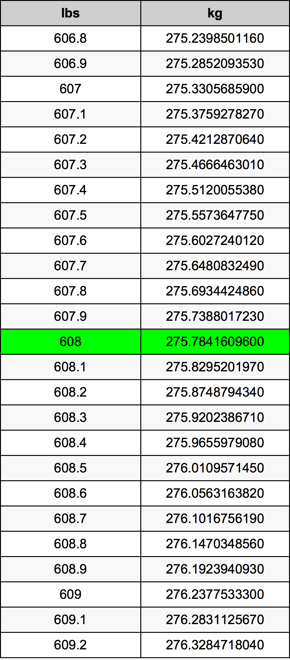 608 Font átszámítási táblázat