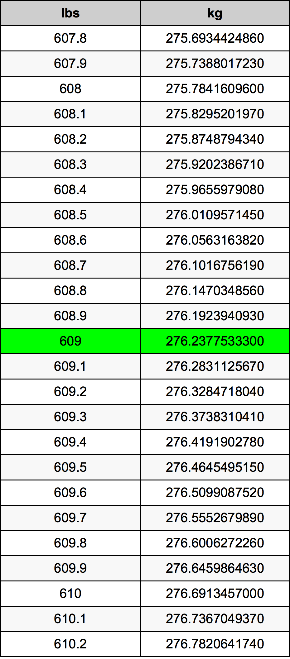 609 Lira konverżjoni tabella