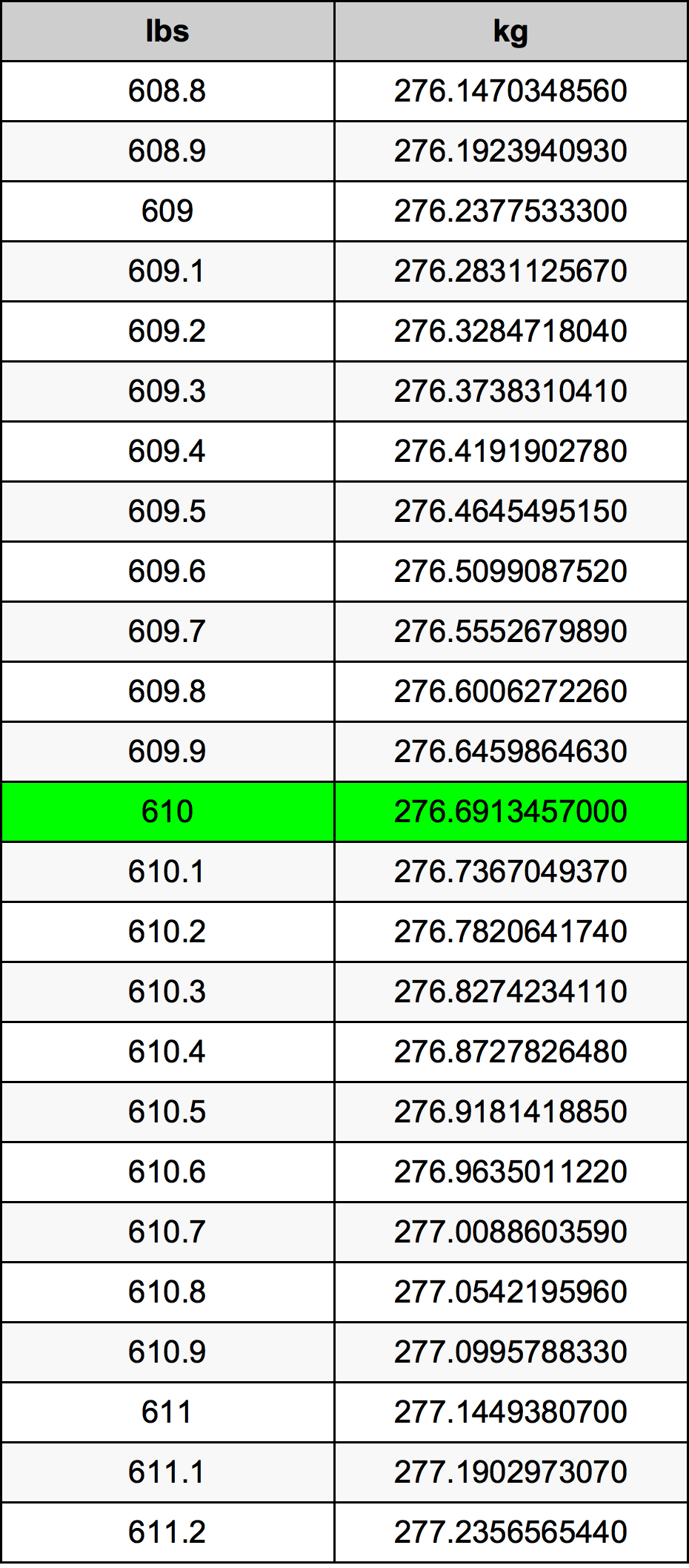 610 Lira konverżjoni tabella