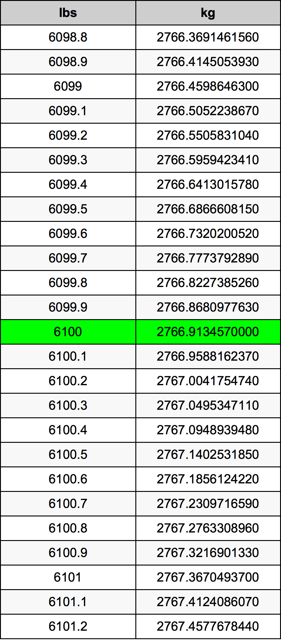 6100 Font átszámítási táblázat
