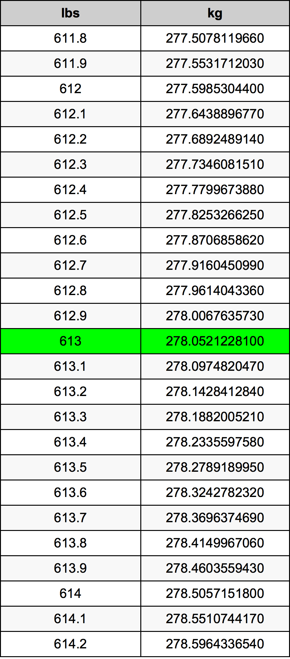 613 Lira konverżjoni tabella
