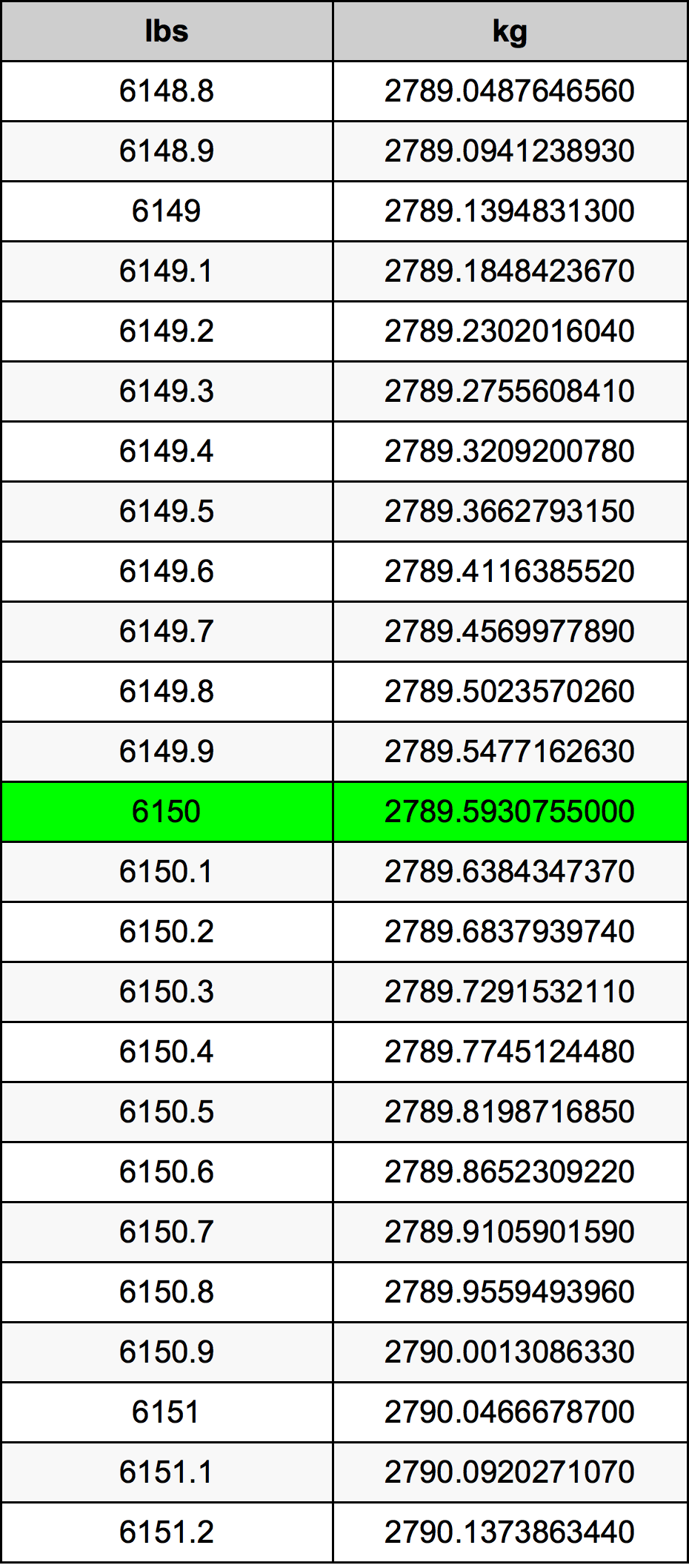 6150 Lira konverżjoni tabella