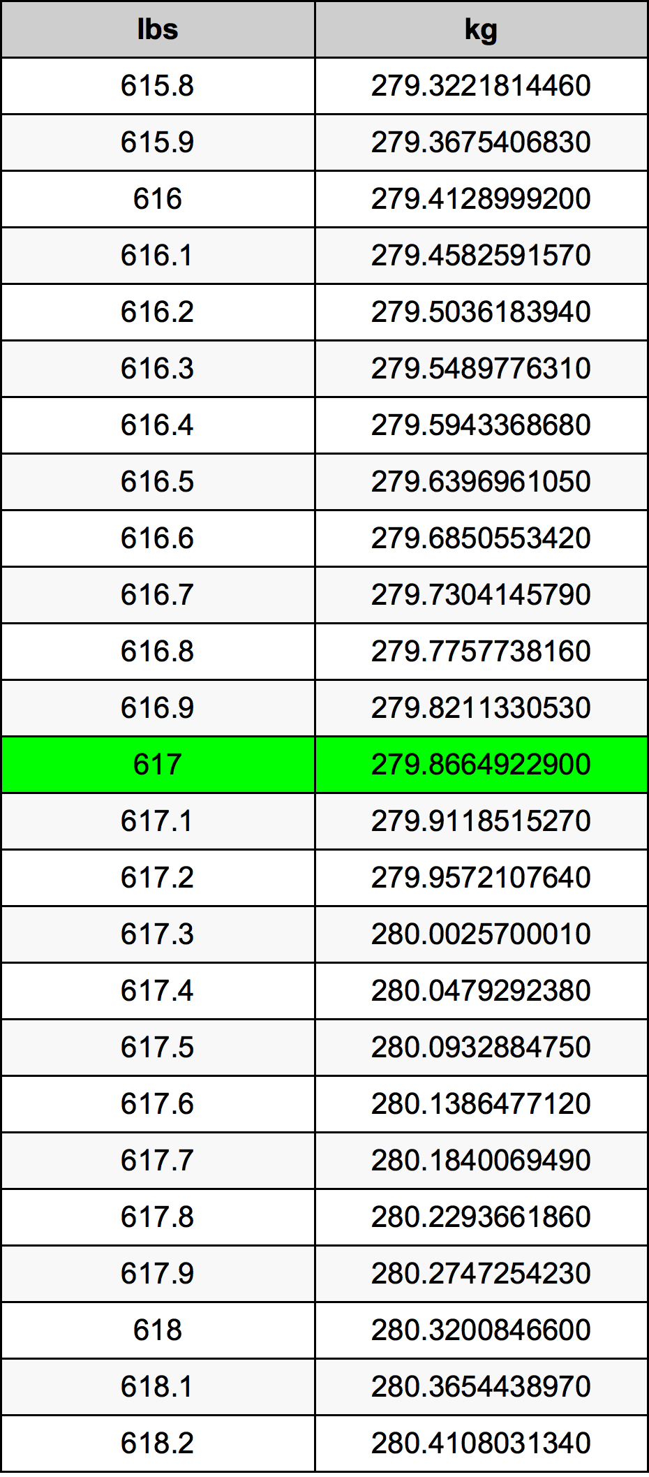 617 Lira konverżjoni tabella