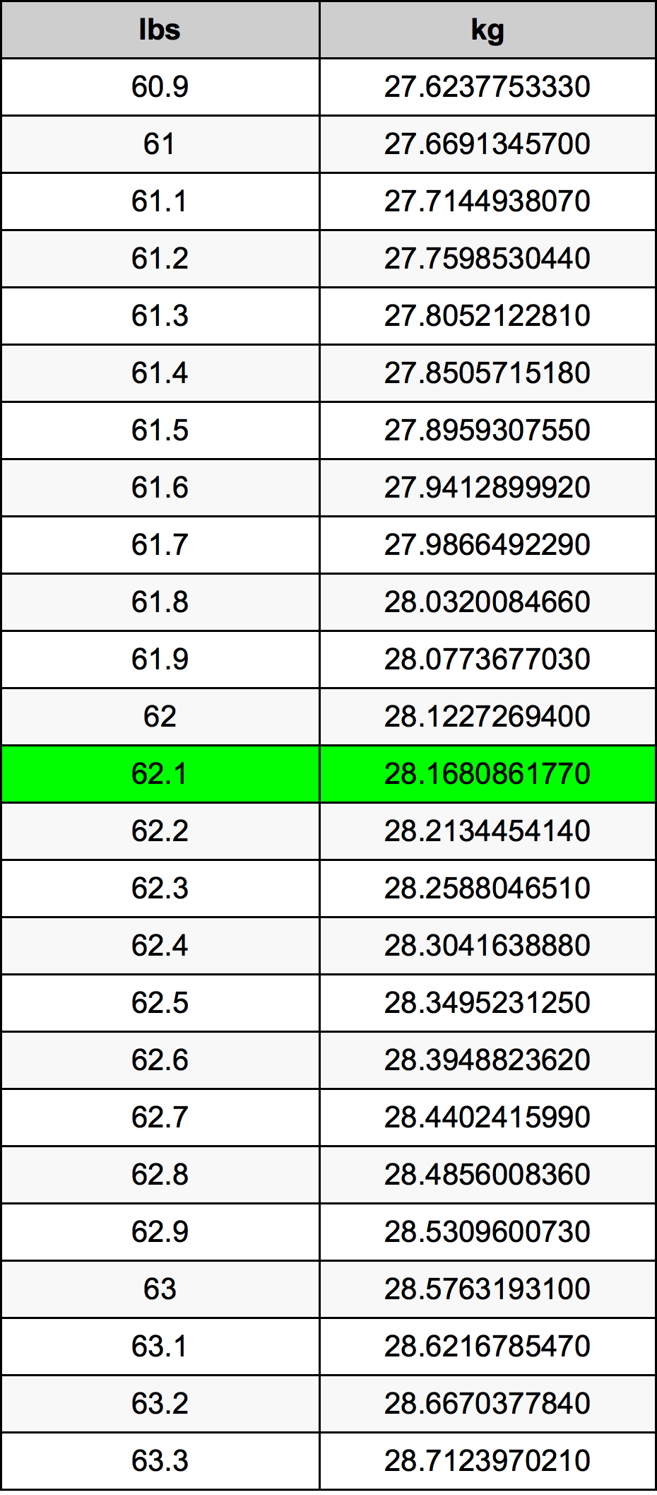 62.1 Funta Tablica konverzije