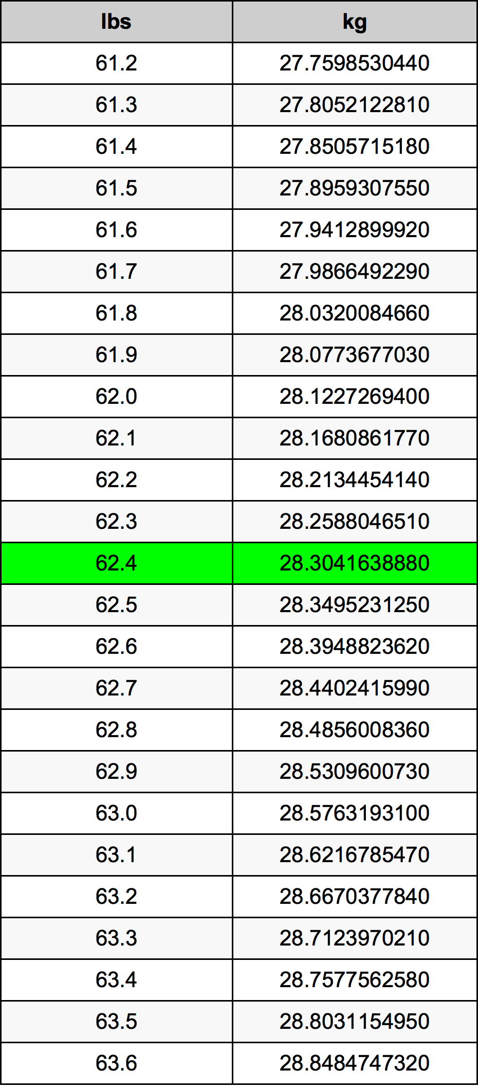 62 4 Pounds To Kilograms Converter 62 4 Lbs To Kg Converter