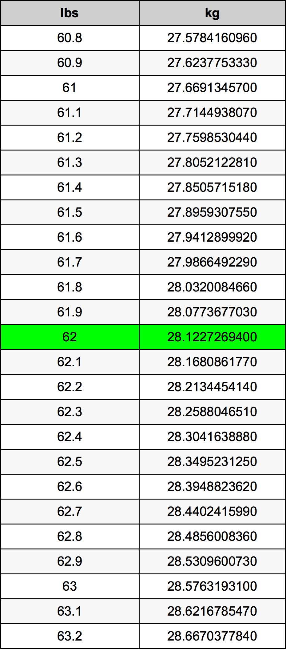 62 Pounds To Kilograms Converter 62 Lbs To Kg Converter