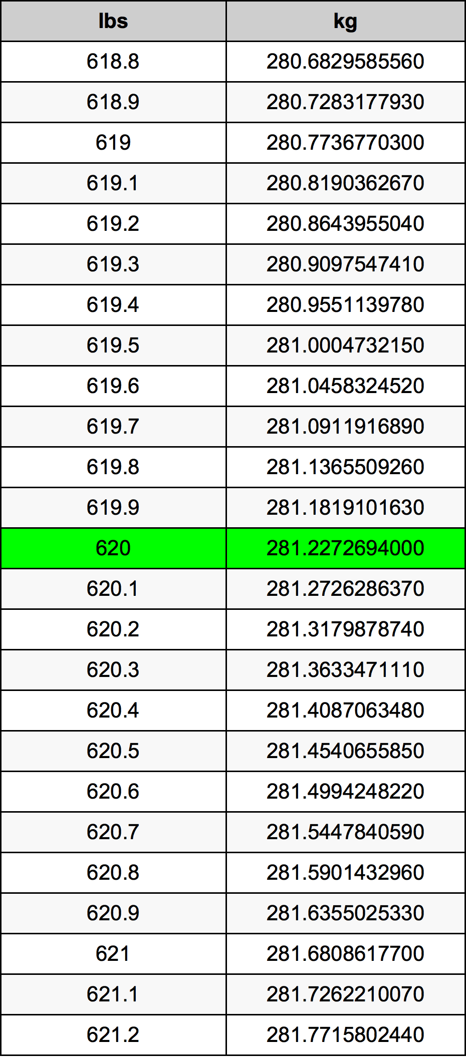 620 Lira konverżjoni tabella