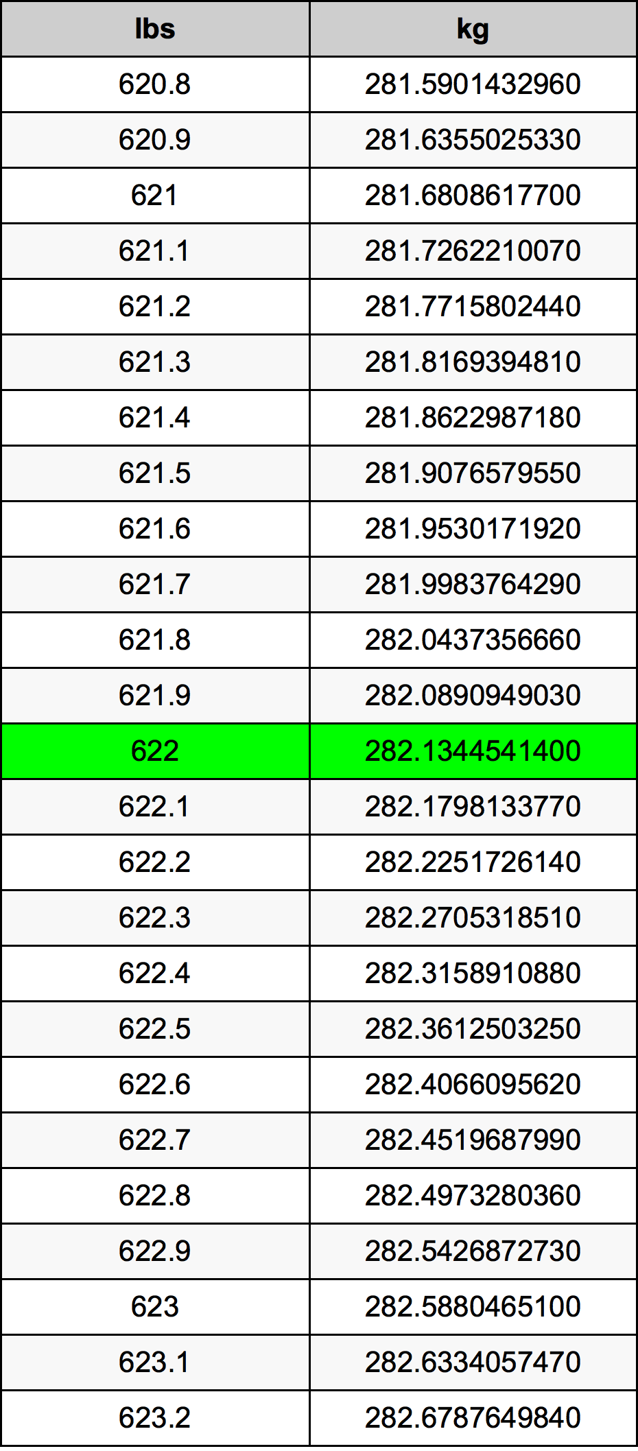 622 Lira konverżjoni tabella