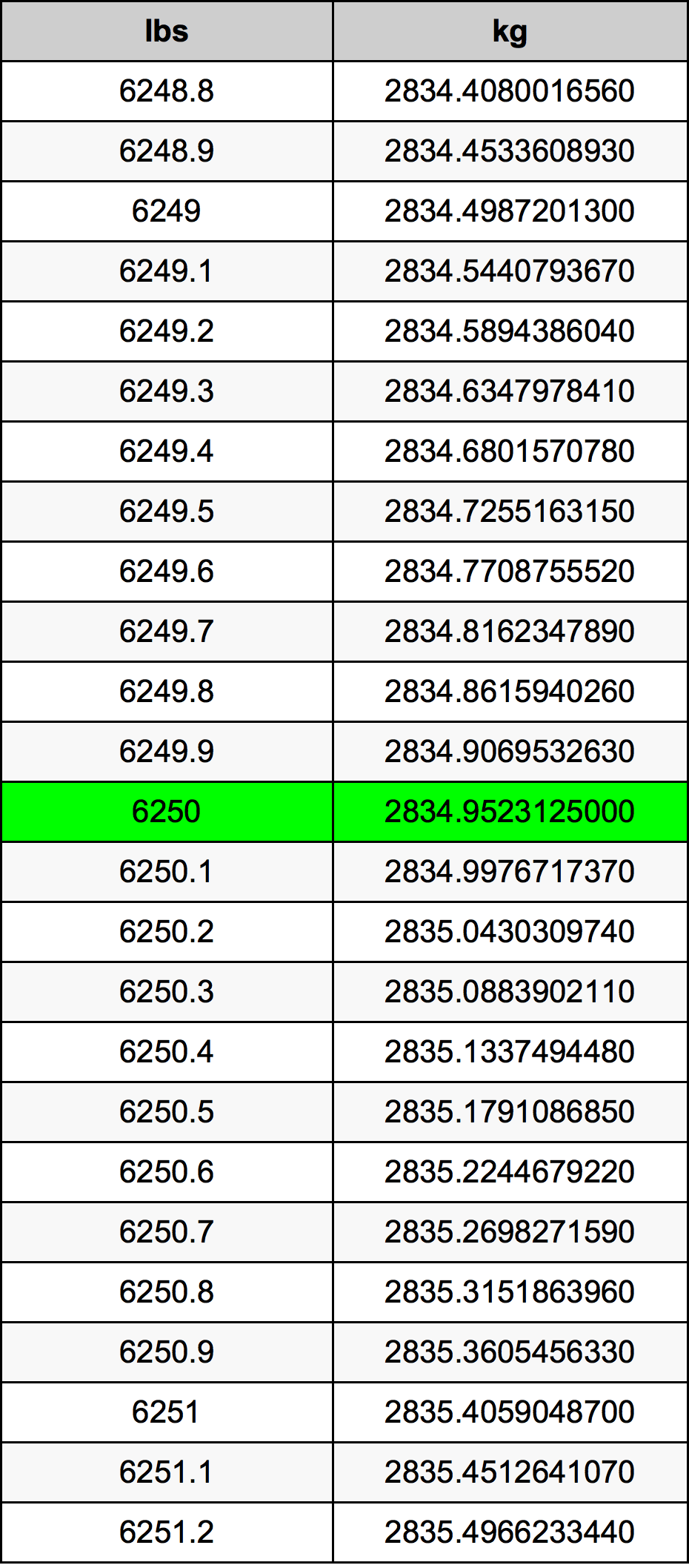 6250 Libbra tabella di conversione