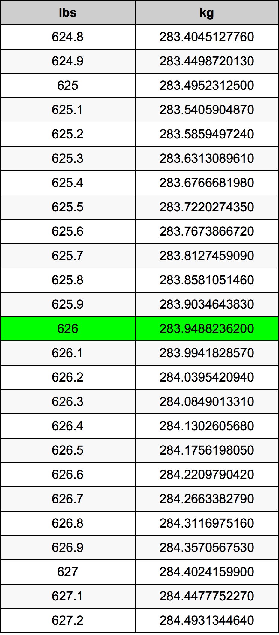 626 Lira konverżjoni tabella