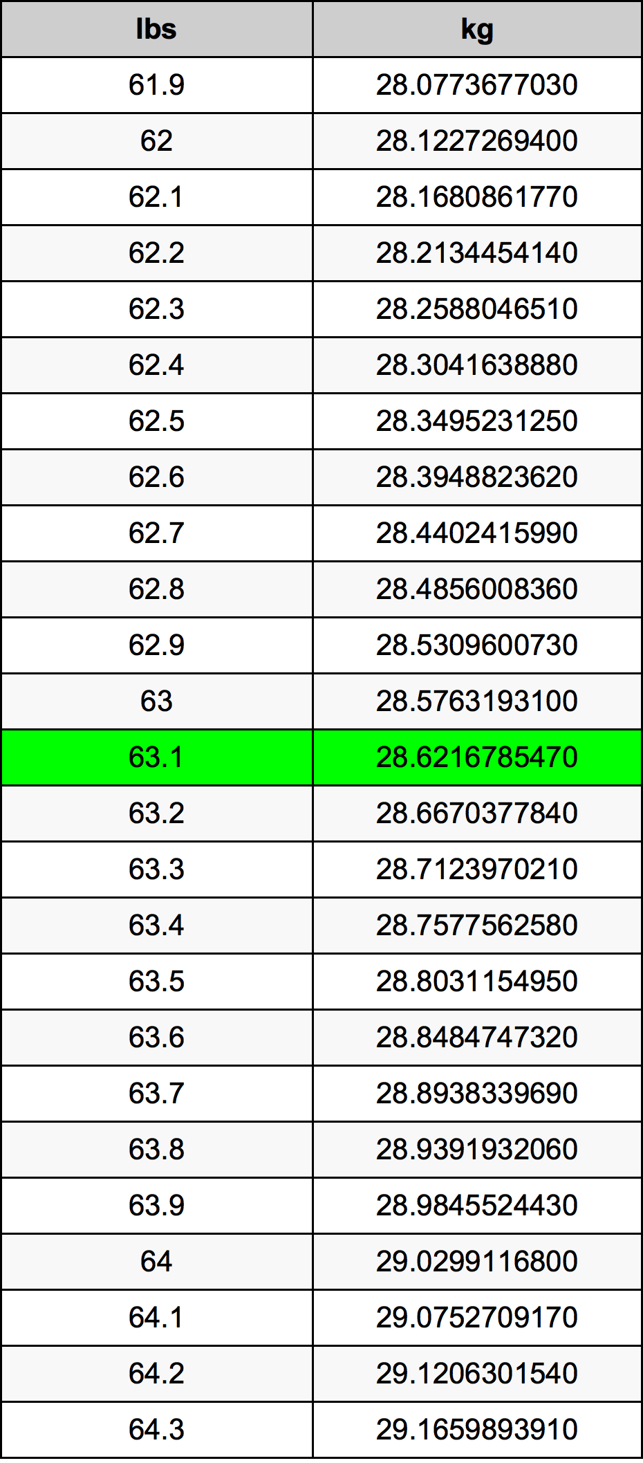 63 1 Pounds To Kilograms Converter 63 1 Lbs To Kg Converter