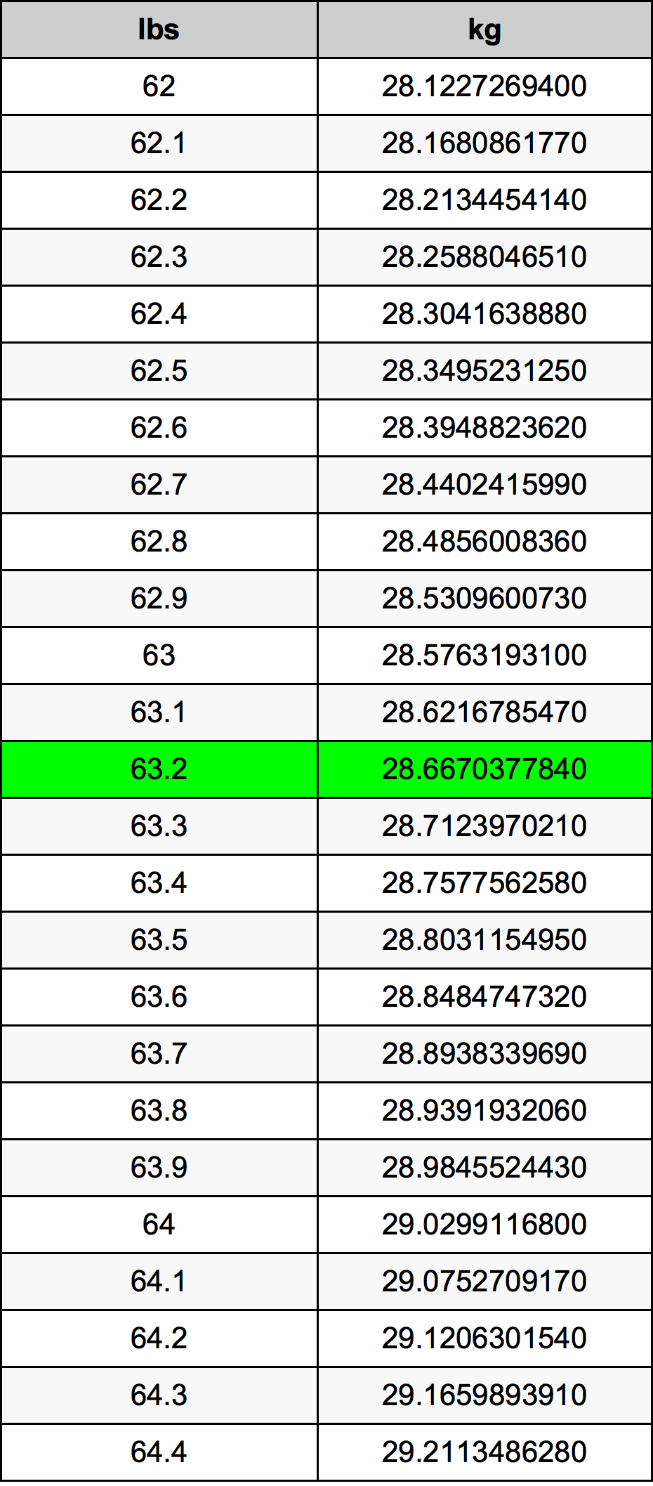 63.2 Libra Tabla de conversión