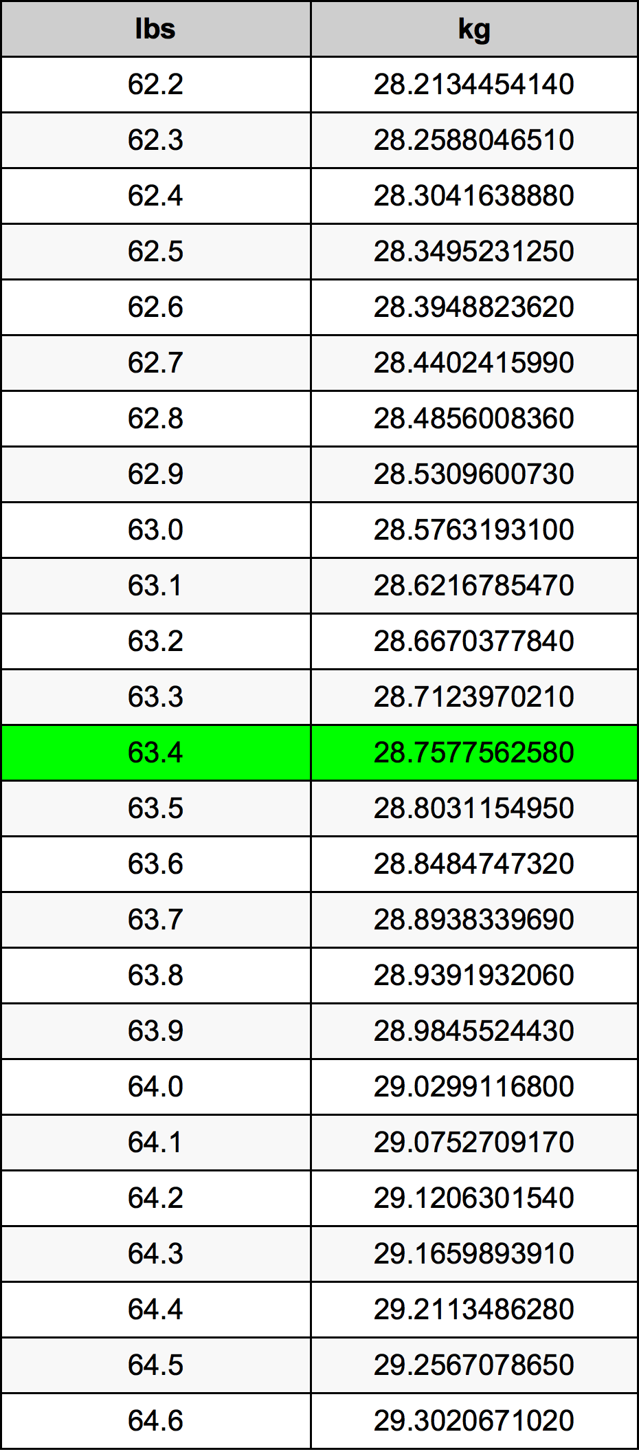 63.4 Lira konverżjoni tabella