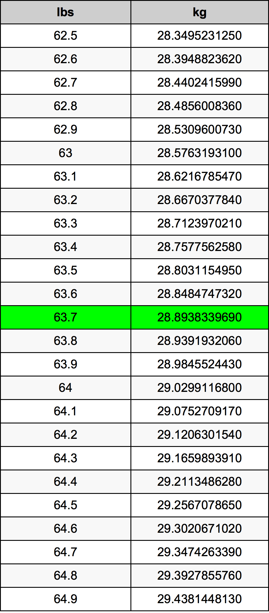 63.7 Lira konverżjoni tabella