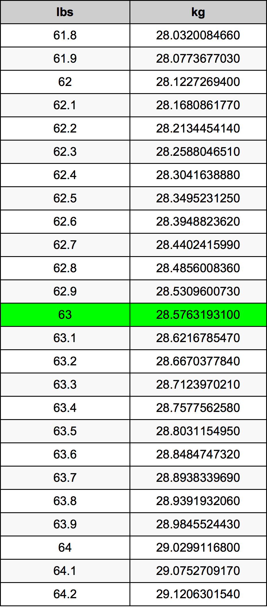 63 Pounds To Kilograms Converter 63 Lbs To Kg Converter