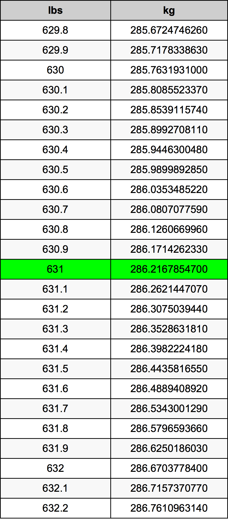 631 Font átszámítási táblázat