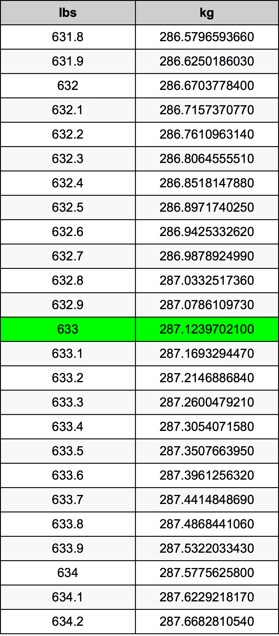 633 Lira konverżjoni tabella