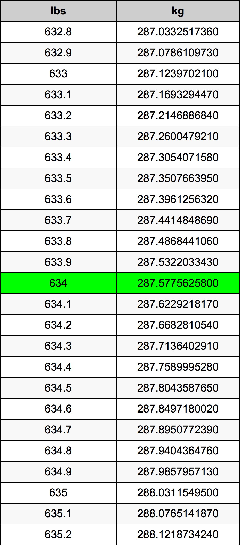 634 Lira konverżjoni tabella