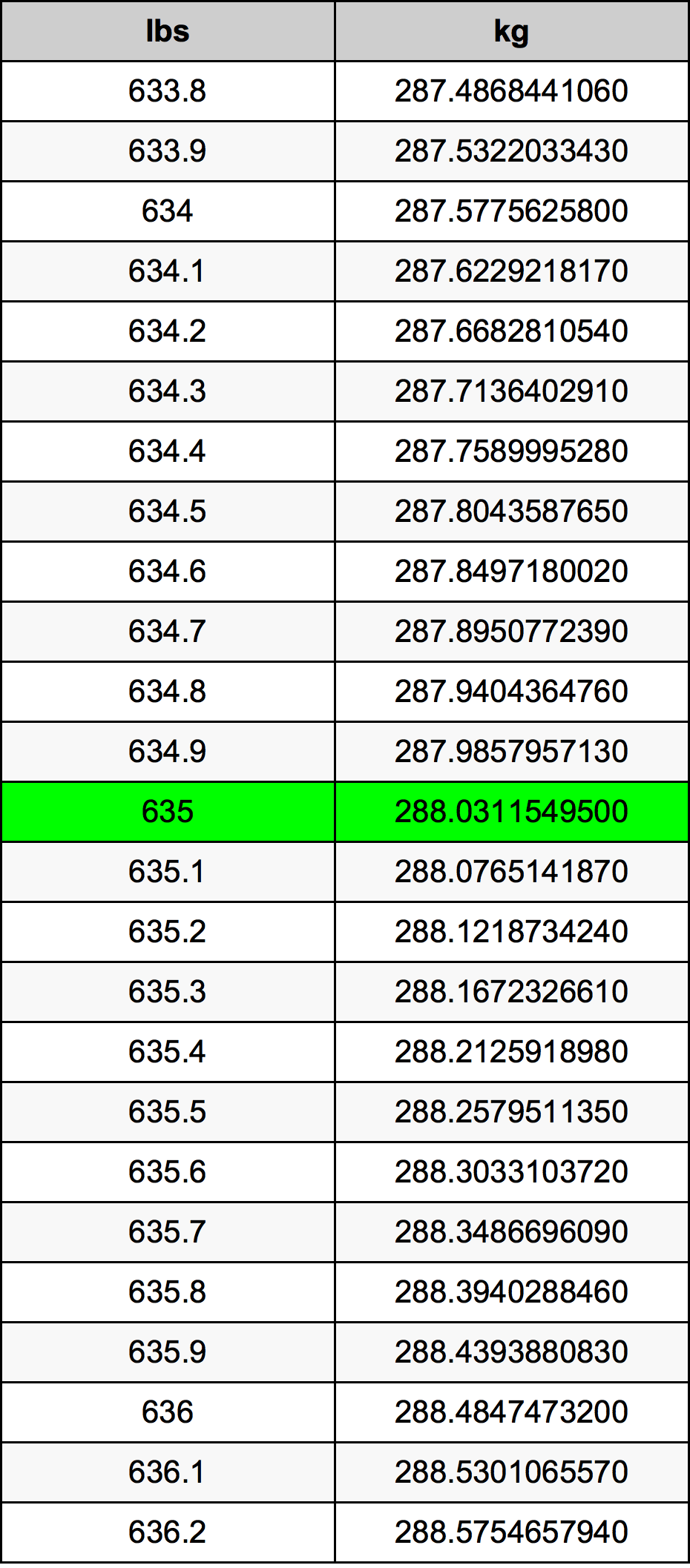 635 Pound dönüşüm tablosu