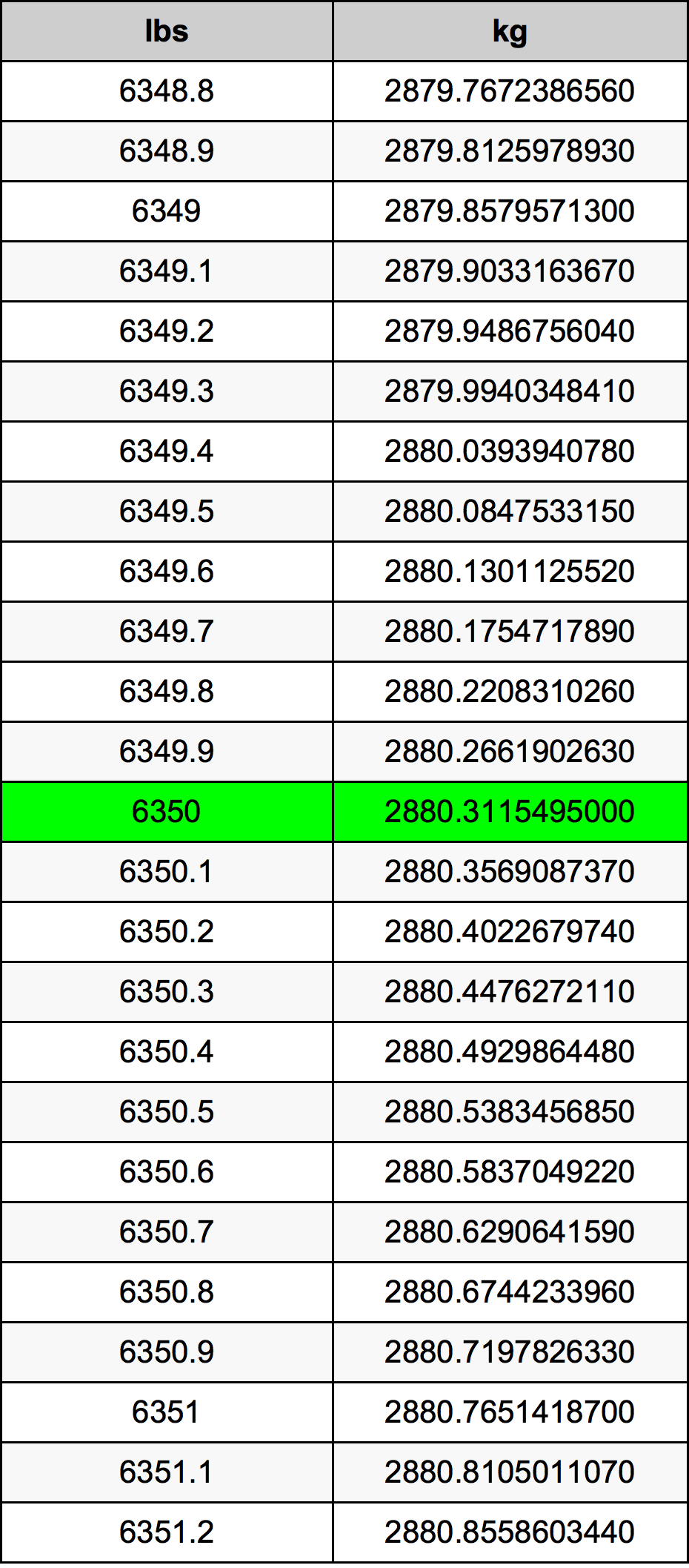 6350 Font átszámítási táblázat