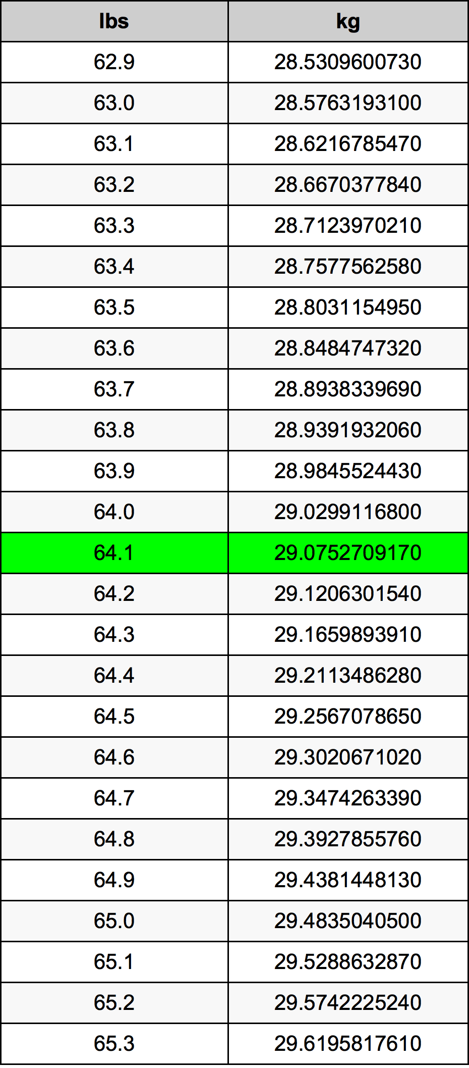 64.1 Pon konversi tabel