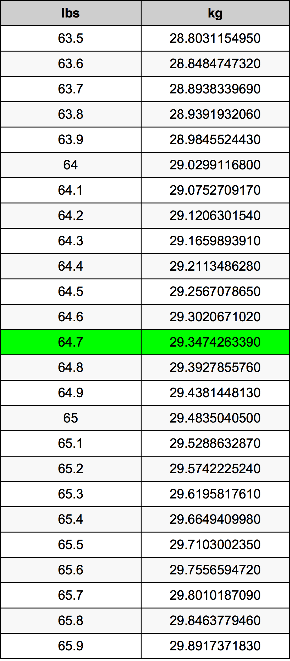 64.7 Pound bảng chuyển đổi