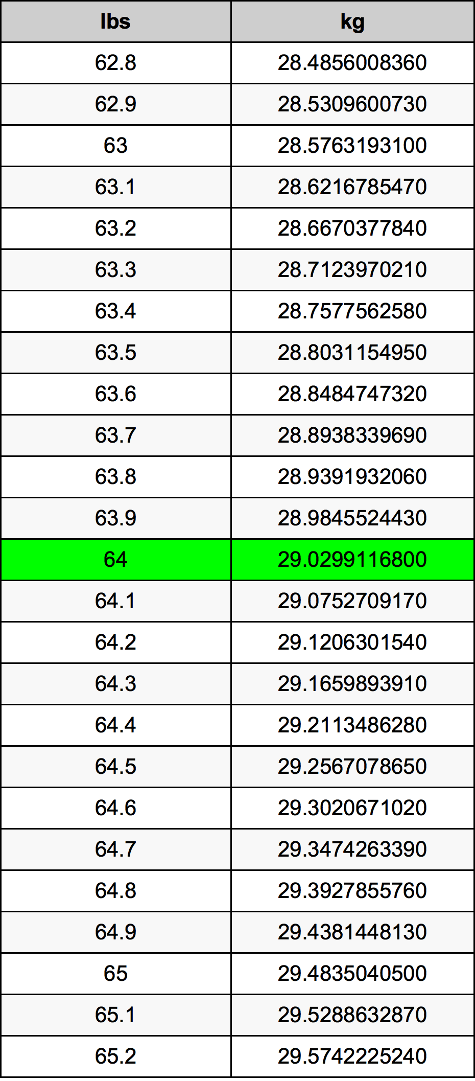 64 પાઉન્ડ રૂપાંતર કોષ્ટક