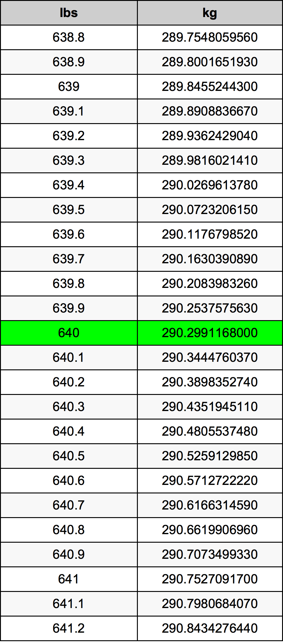 640 Lira konverżjoni tabella
