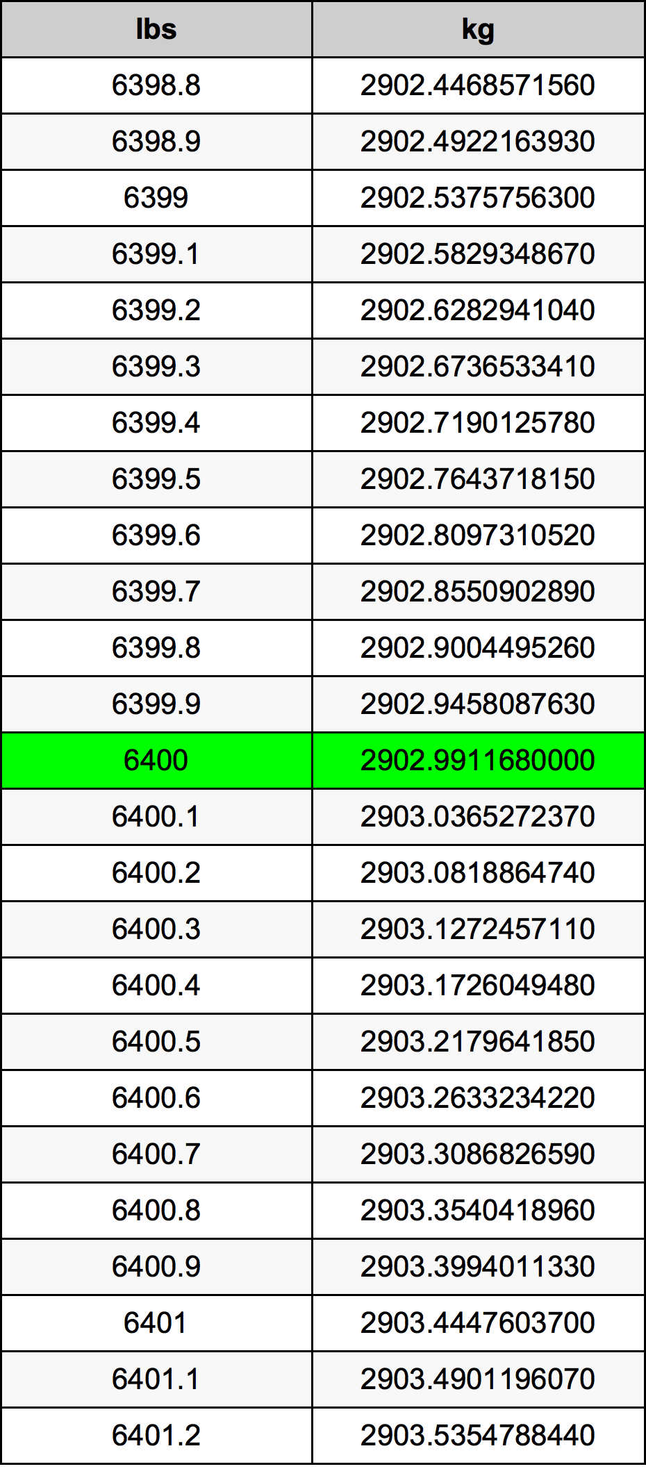 6400 Lira konverżjoni tabella